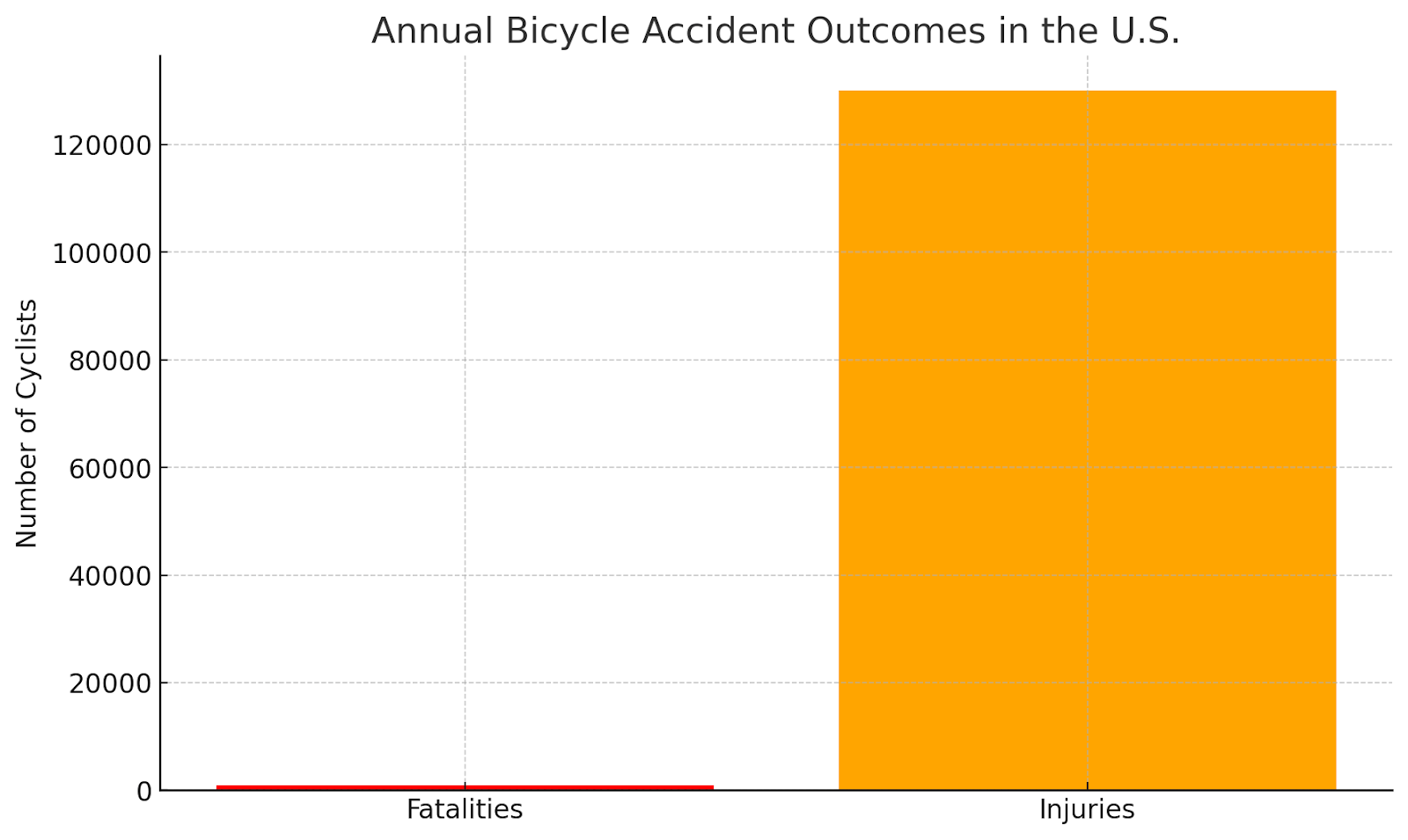Bicycle Accident Outcomes