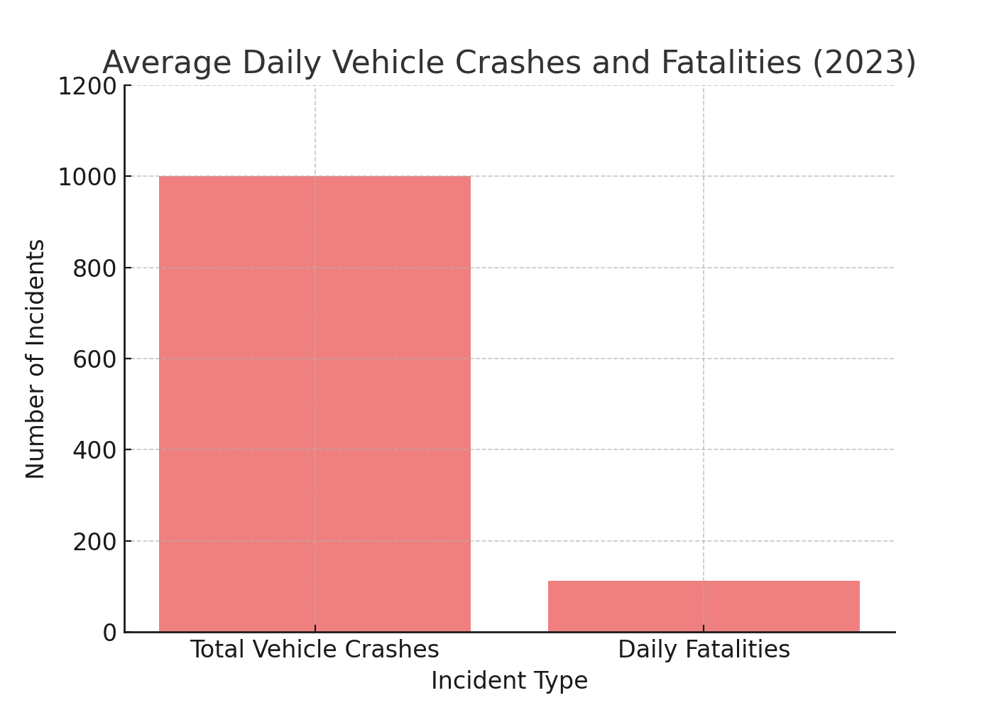 Average Daily Vehicle Crashes and Fatalities
