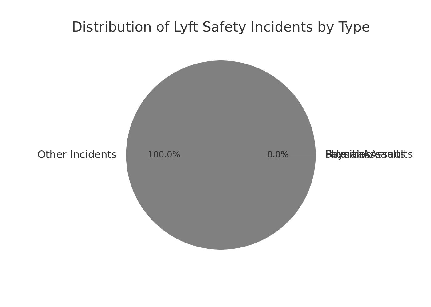 Distribution of Lyft Safety Incidents by Type