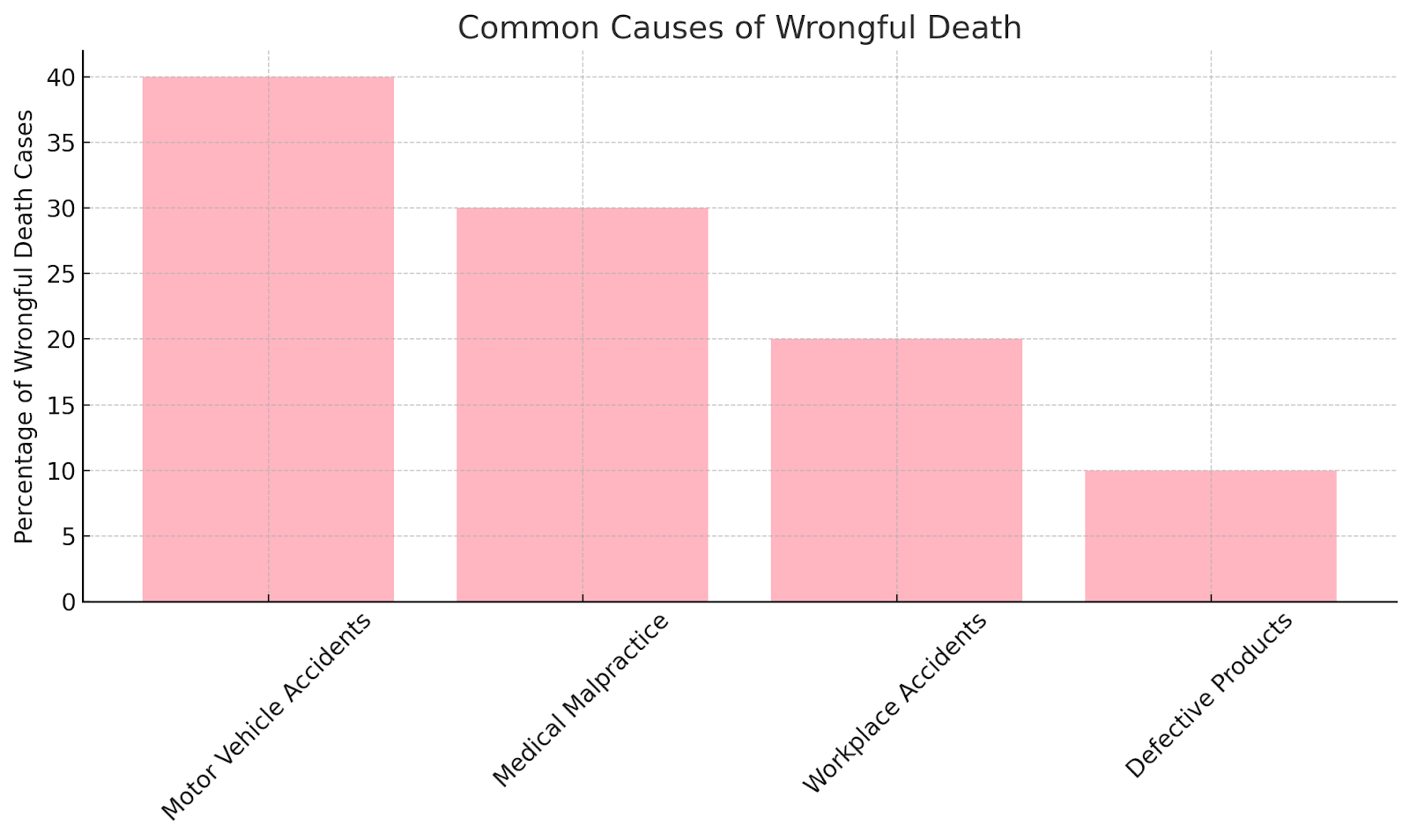 Common Causes of Wrongful Death